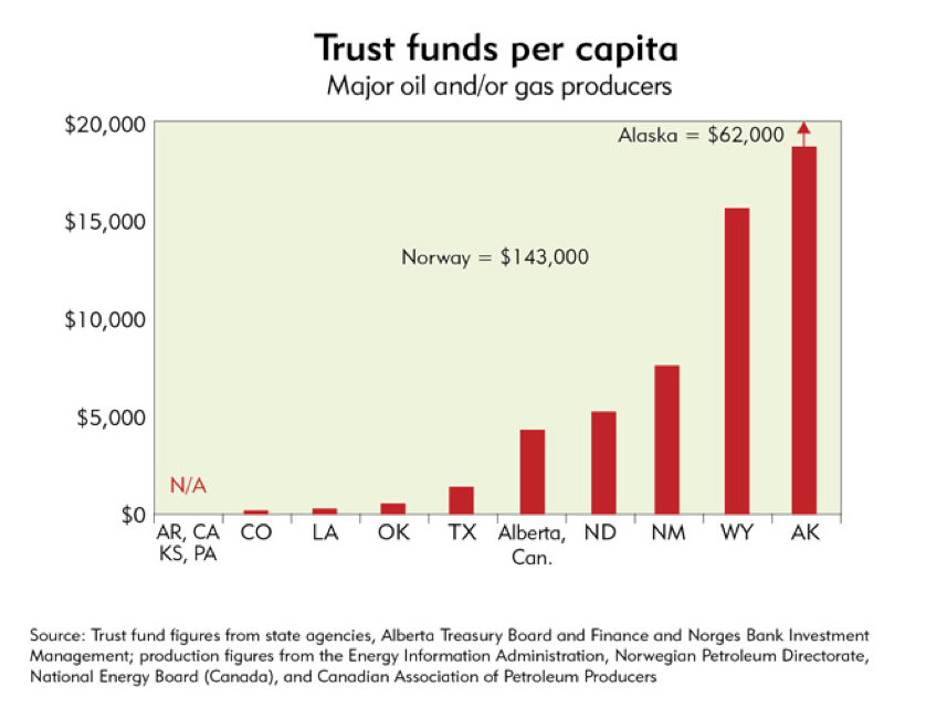 Trust Funds Per Capita